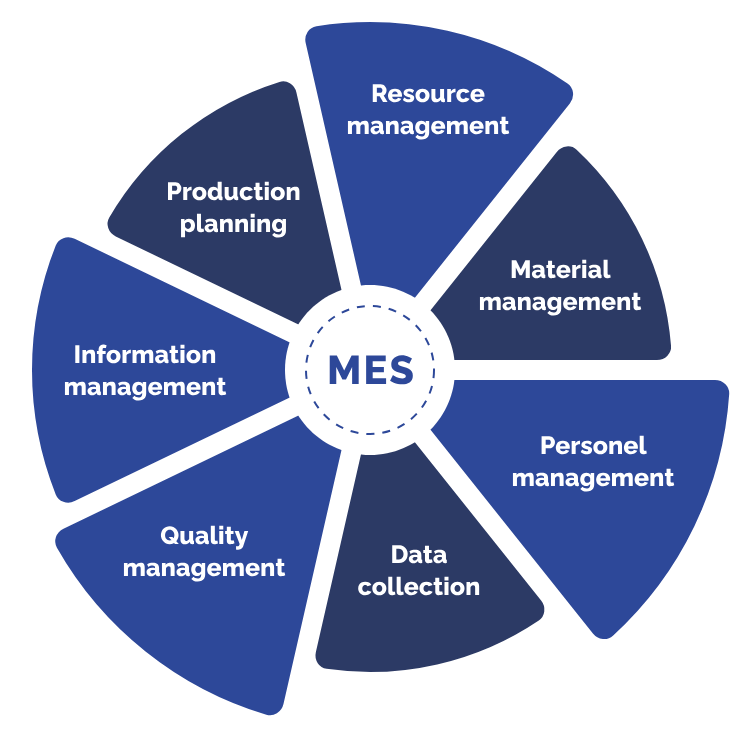 Manufacturing Execution System (MES) | Whalley Systems